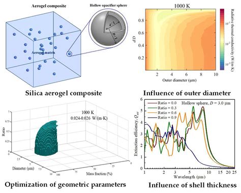  Silica Aerogel: ค่าสูงสุดของความเบาและการเก็บกักความร้อน?