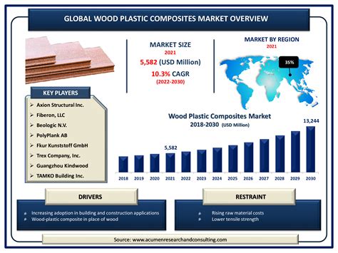  Wood-Plastic Composite: ยกกำลังสหพันธropods ก้าวสู่ อนาคตอุตสาหกรรม!