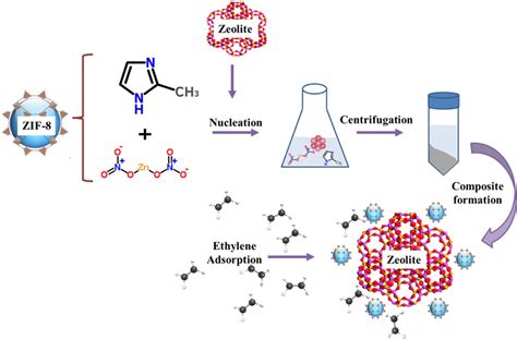  Zeolitic Imidazolate Framework: Revolutionizing Energy Storage for a Sustainable Future!